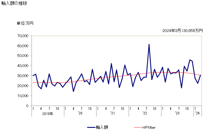 グラフ 月次 ウインチ及びキャプスタン(電動機により作動するもの)の輸入動向 HS842531 輸入額の推移