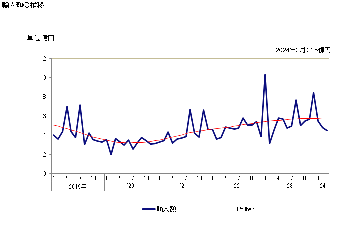 グラフ 月次 プーリータックル、ホイスト、ウインチ、キャプスタン及びジャッキの部分品の輸入動向 HS843110 輸入額の推移