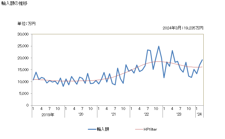 グラフ 月次 点火プラグの輸入動向 HS851110 輸入額の推移