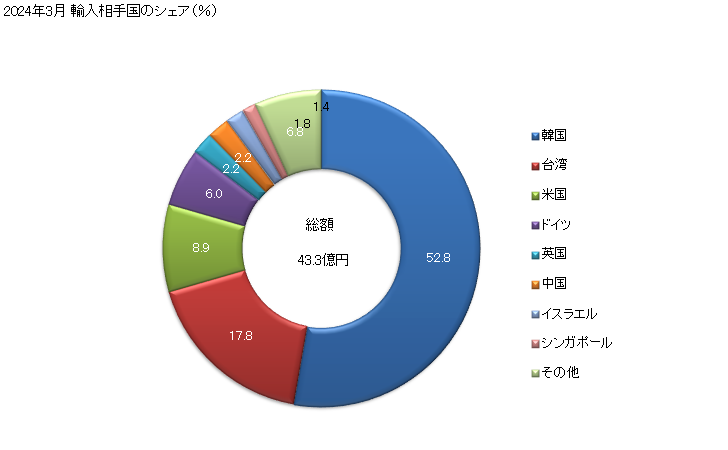 グラフ 月次 光学媒体(記録しているもの)の輸入動向 HS852349 2024年3月 輸入相手国のシェア（％）