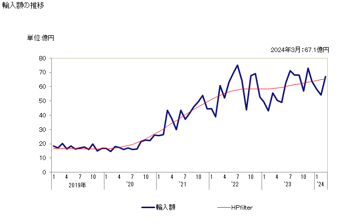 グラフ 月次 電線・ケーブル(巻線)(銅)の輸入動向 HS854411 輸入額の推移