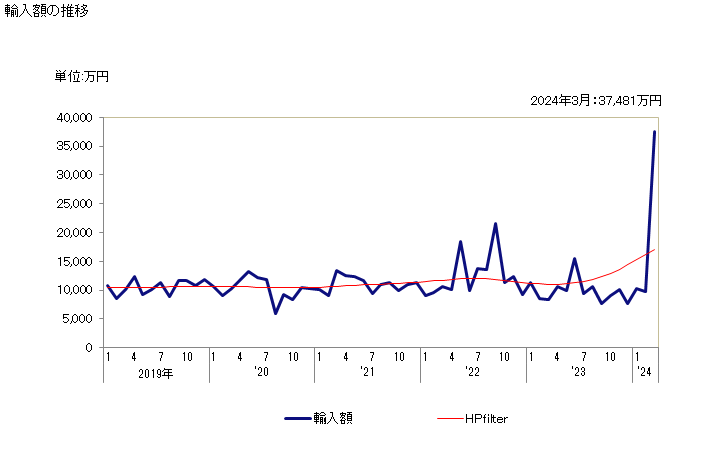 グラフ 月次 炭素ブラシの輸入動向 HS854520 輸入額の推移