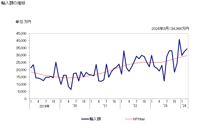 グラフ 月次 輸入 はかり(感量50mg以内の物)の輸入動向 HS901600 輸入額の推移