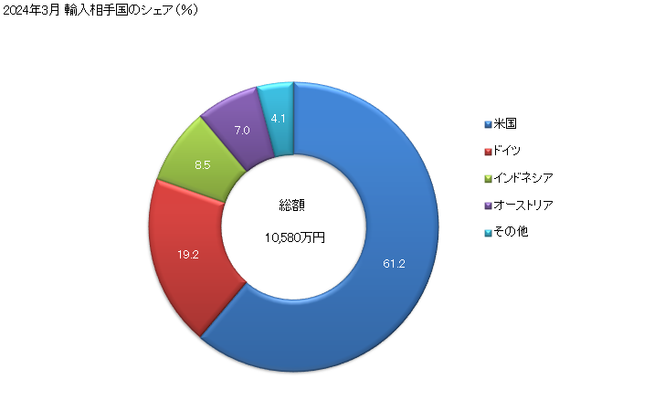 グラフ 月次 輸入 グランドピアノの輸入動向 HS920120 2023年11月 輸入相手国のシェア（％）