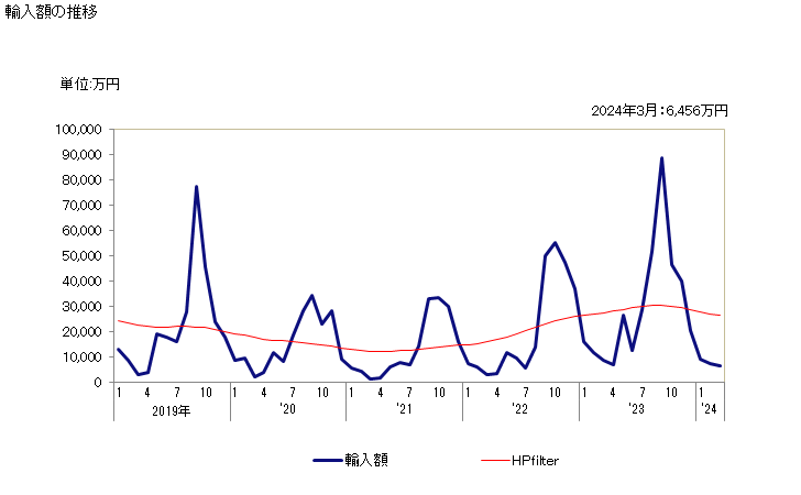 グラフ 月次 輸入 スキーの輸入動向 HS950611 輸入額の推移
