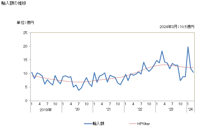 グラフ 月次 輸入 ゴルフボールの輸入動向 HS950632 輸入額の推移