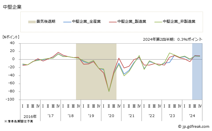 グラフ 法人企業景気予測： 国内の景況判断BSI（「上昇」-「下降」） 中堅企業