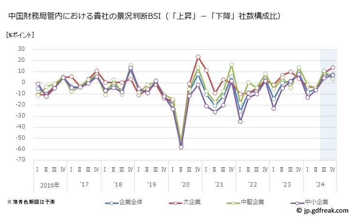 グラフ 中国財務局管内の法人企業景気予測 中国財務局管内における貴社の景況判断BSI（「上昇」－「下降」社数構成比）