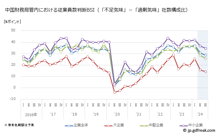 グラフ 中国財務局管内の法人企業景気予測 中国財務局管内における従業員数判断BSI（「不足気味」－「過剰気味」社数構成比）