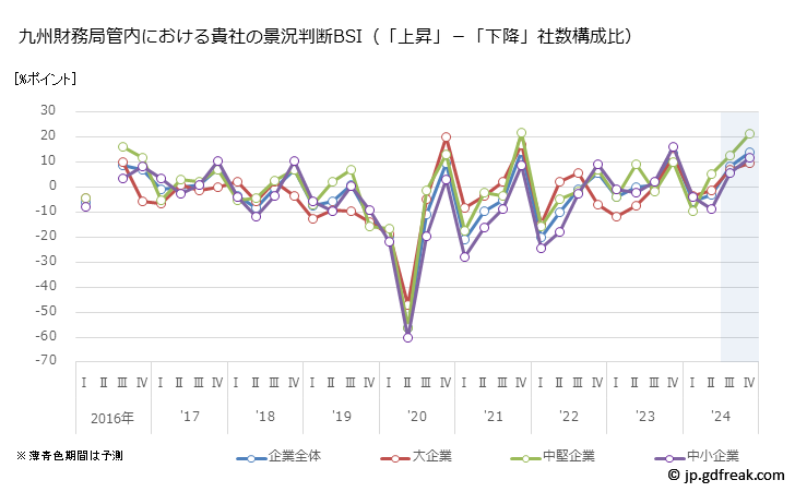 グラフ 九州財務局管内の法人企業景気予測 九州財務局管内における貴社の景況判断BSI（「上昇」－「下降」社数構成比）