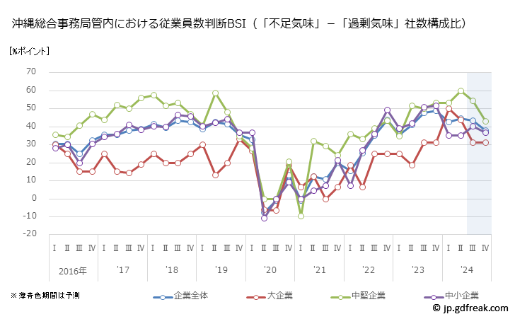 グラフ 沖縄総合事務局管内の法人企業景気予測 沖縄総合事務局管内における従業員数判断BSI（「不足気味」－「過剰気味」社数構成比）