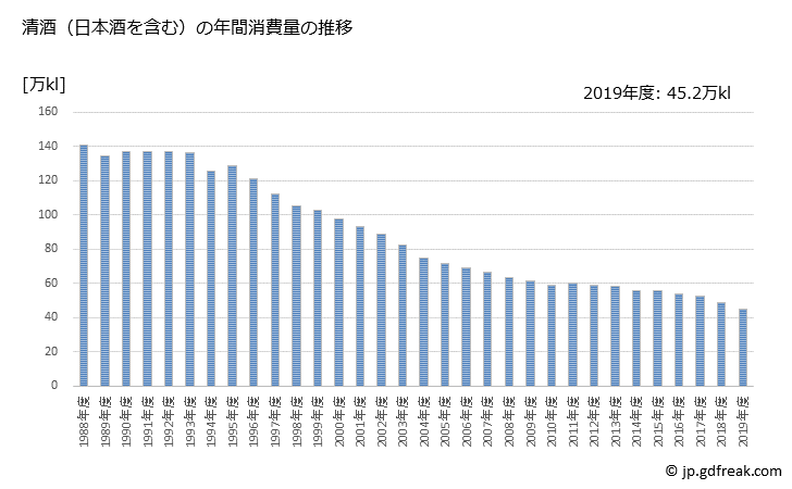 グラフ 年次 清酒の消費量 清酒（日本酒を含む）の年間消費量の推移
