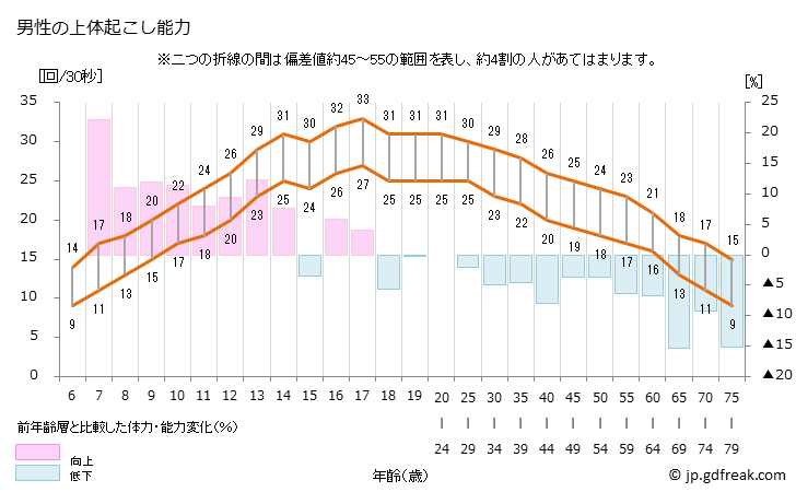 グラフ 年次 2022年 日本人の上体起こしテスト(6歳～79歳） 男性の上体起こし能力