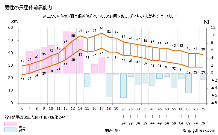 グラフ 年次 2022年 日本人の長座体前屈テスト(6歳～79歳） 男性の長座体前屈能力