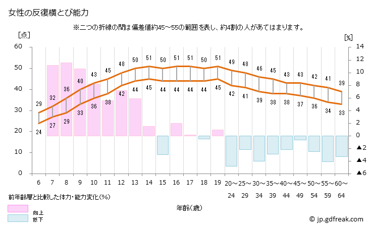 グラフ 年次 2022年 日本人の反復横とびテスト(6歳～64歳） 女性の反復横とび能力