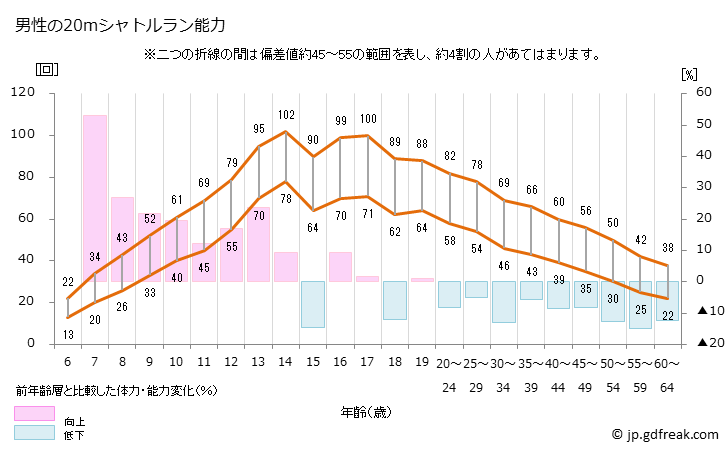 グラフ 年次 2022年 日本人の20mシャトルランテスト(6歳～64歳） 男性の20mシャトルラン能力