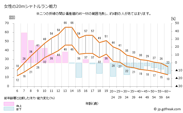 グラフ 年次 2022年 日本人の20mシャトルランテスト(6歳～64歳） 女性の20mシャトルラン能力