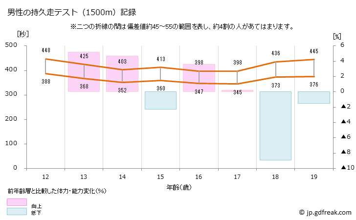 グラフ 年次 2022年 日本人の持久走テスト(12歳～19歳） 男性の持久走テスト（1500m）記録
