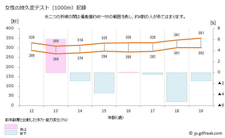グラフ 年次 2022年 日本人の持久走テスト(12歳～19歳） 女性の持久走テスト（1000m）記録