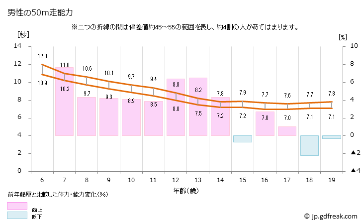 グラフ 年次 2022年 日本人の50ｍ走テスト(6歳～19歳） 男性の50ｍ走能力