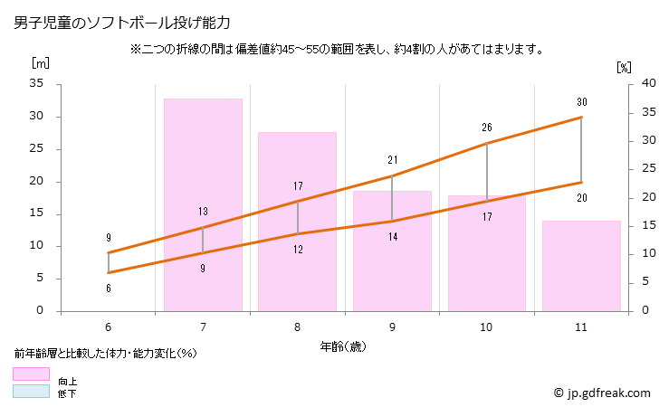 グラフ 年次 2022年 日本人のソフトボール投げテスト(6歳～11歳） 男子児童のソフトボール投げ能力