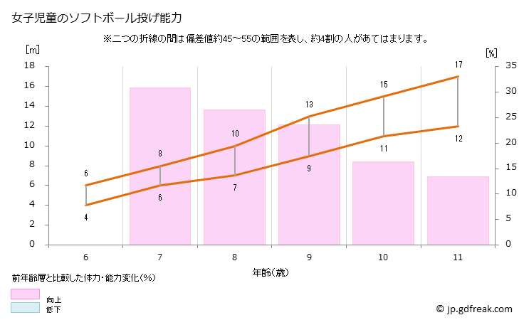 グラフ 年次 2022年 日本人のソフトボール投げテスト(6歳～11歳） 女子児童のソフトボール投げ能力