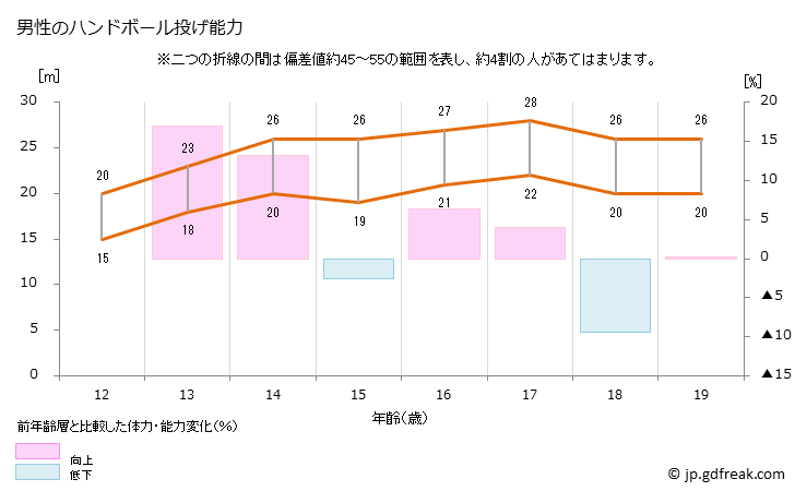 グラフ 年次 2022年 日本人のハンドボール投げテスト(12歳～19歳） 男性のハンドボール投げ能力