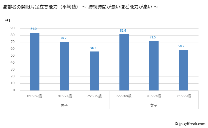 グラフ 年次 2022年 日本の高齢者体力テスト(65歳～79歳） 高齢者の開眼片足立ち能力（平均値） ～ 持続時間が長いほど能力が高い ～