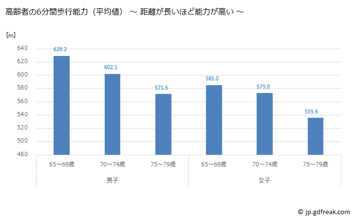 グラフ 年次 2022年 日本の高齢者体力テスト(65歳～79歳） 高齢者の6分間歩行能力（平均値） ～ 距離が長いほど能力が高い ～