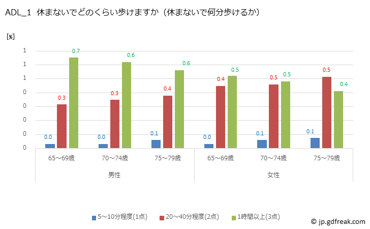 グラフ 年次 2022年 日本人高齢者のADL（日常生活活動）テスト ADL_1  休まないでどのくらい歩けますか（休まないで何分歩けるか）