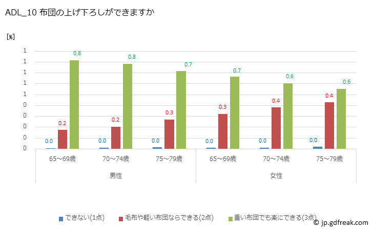 グラフ 年次 2022年 日本人高齢者のADL（日常生活活動）テスト ADL_10 布団の上げ下ろしができますか