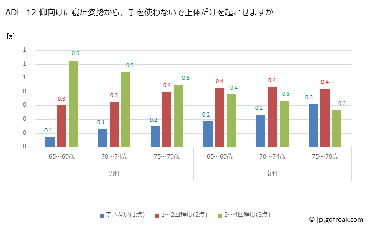 グラフ 年次 2022年 日本人高齢者のADL（日常生活活動）テスト ADL_12 仰向けに寝た姿勢から、手を使わないで上体だけを起こせますか