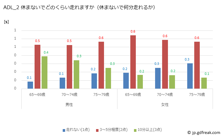 グラフ 年次 2022年 日本人高齢者のADL（日常生活活動）テスト ADL_2 休まないでどのくらい走れますか（休まないで何分走れるか）
