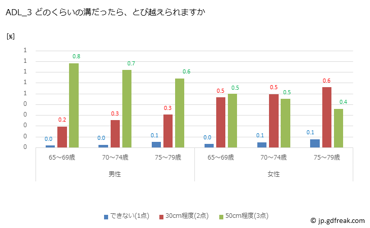グラフ 年次 2022年 日本人高齢者のADL（日常生活活動）テスト ADL_3 どのくらいの溝だったら、とび越えられますか