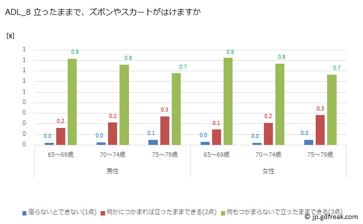 グラフ 年次 2022年 日本人高齢者のADL（日常生活活動）テスト ADL_8 立ったままで、ズボンやスカートがはけますか