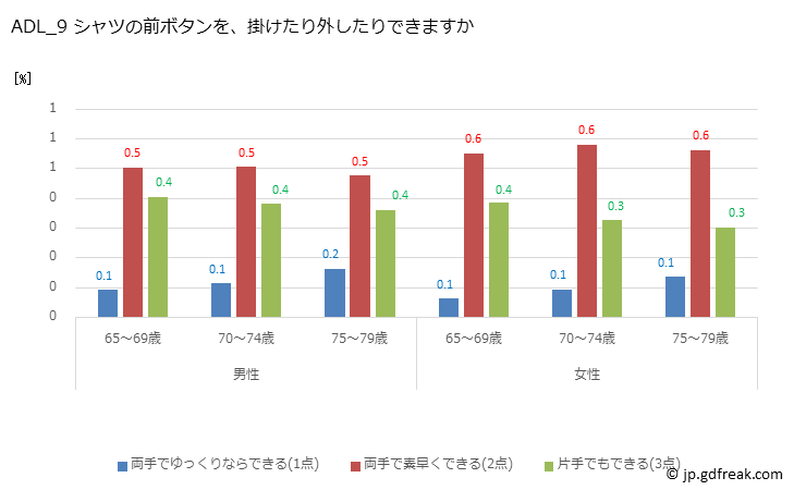 グラフ 年次 2022年 日本人高齢者のADL（日常生活活動）テスト ADL_9 シャツの前ボタンを、掛けたり外したりできますか