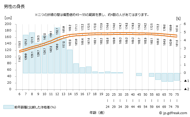 グラフ 年次 2022年 日本人の身長 男性の身長