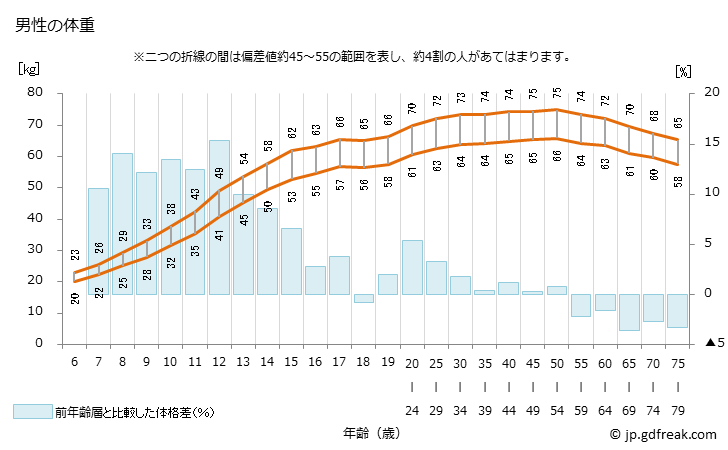 グラフ 年次 2022年 日本人の体重 男性の体重