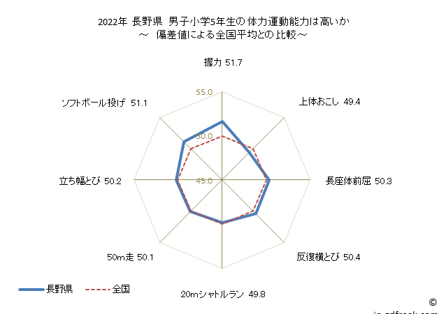 グラフ 年次 2019年 長野県 小学5年生の全国と比べた体力運動能力 2022年 長野県　男子小学5年生の体力運動能力は高いか