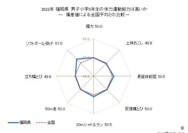 グラフ 年次 2019年 福岡県 小学5年生の全国と比べた体力運動能力 2022年 福岡県　男子小学5年生の体力運動能力は高いか