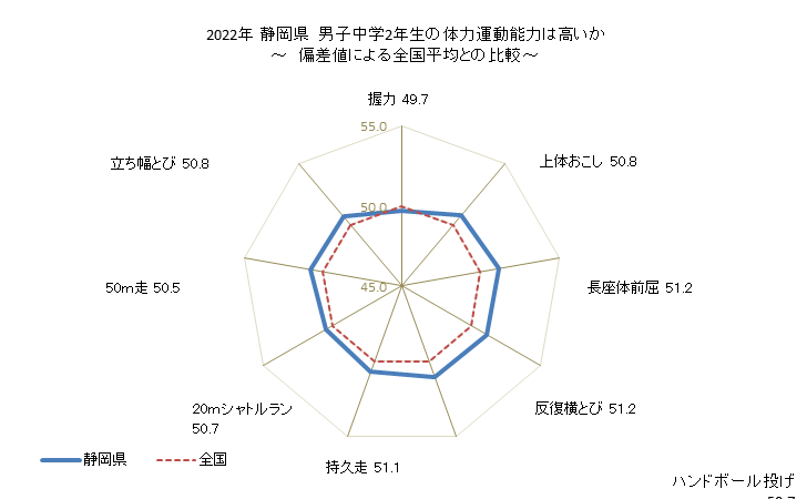 グラフ 年次 2019年 静岡県 中学2年生の全国と比べた体力運動能力 2022年 静岡県　男子中学2年生の体力運動能力は高いか