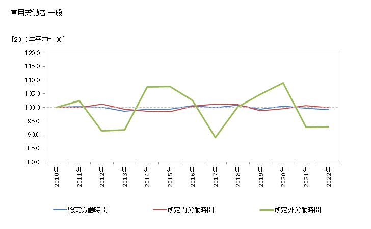 グラフ 年次 労働時間指数(事業所規模30人以上)_電気・ガス・熱供給・水道業 常用労働者_一般