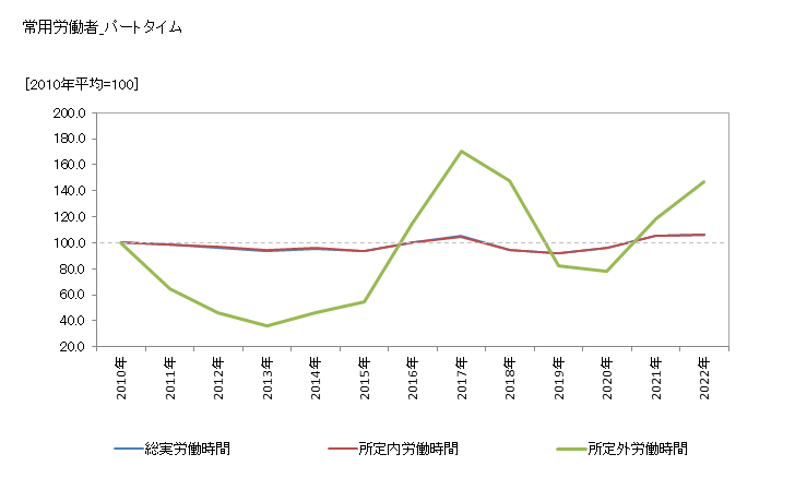 グラフ 年次 労働時間指数(事業所規模30人以上)_電気・ガス・熱供給・水道業 常用労働者_パートタイム