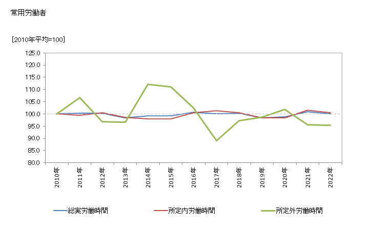 グラフ 年次 労働時間指数(事業所規模5人以上)_電気・ガス・熱供給・水道業 常用労働者