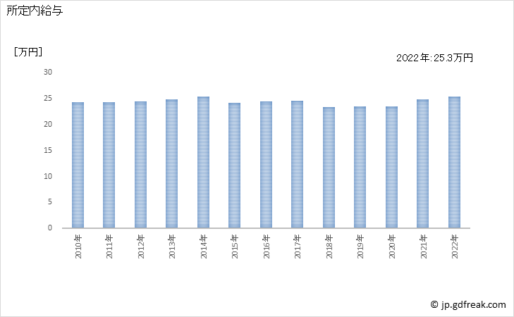グラフ 年次 現金給与額_木材・木製品製造業(家具を除く)(事業所規模30人以上) 所定内給与