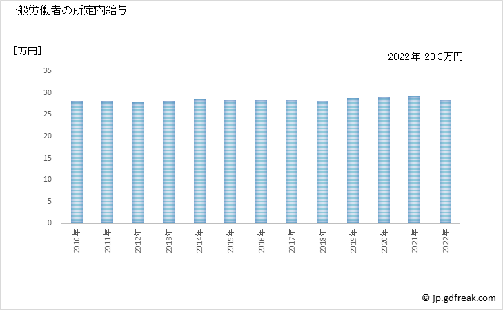 グラフ 年次 現金給与額_パルプ・紙・紙加工品製造業(事業所規模30人以上) 一般労働者の所定内給与