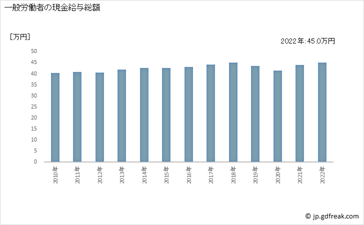 グラフ 年次 現金給与額_ゴム製品製造業(事業所規模30人以上) 一般労働者の現金給与総額
