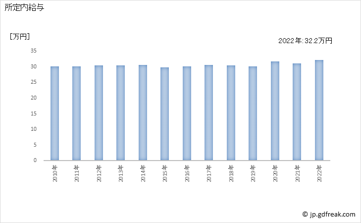 グラフ 年次 現金給与額_鉄鋼業(事業所規模30人以上) 所定内給与