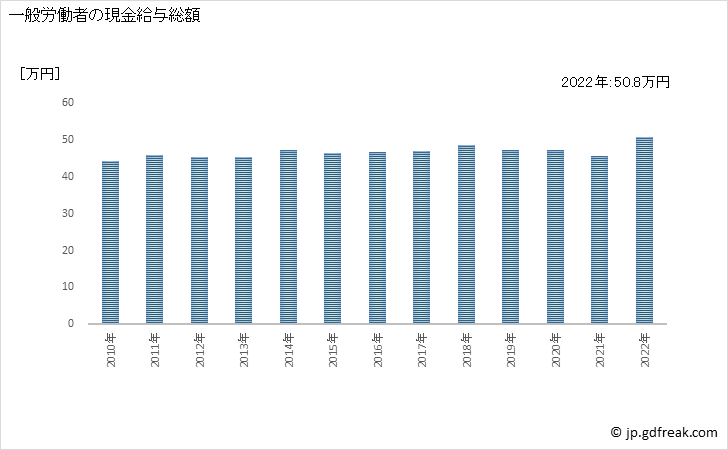 グラフ 年次 現金給与額_鉄鋼業(事業所規模30人以上) 一般労働者の現金給与総額
