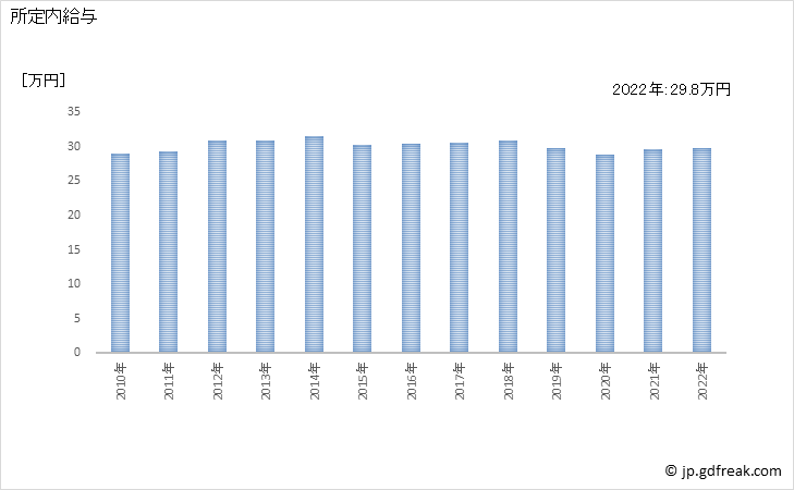 グラフ 年次 現金給与額_非鉄金属製造業(事業所規模30人以上) 所定内給与